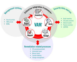 VAM Plattform Diagramm