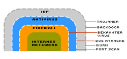 Grafik Schutzschichten